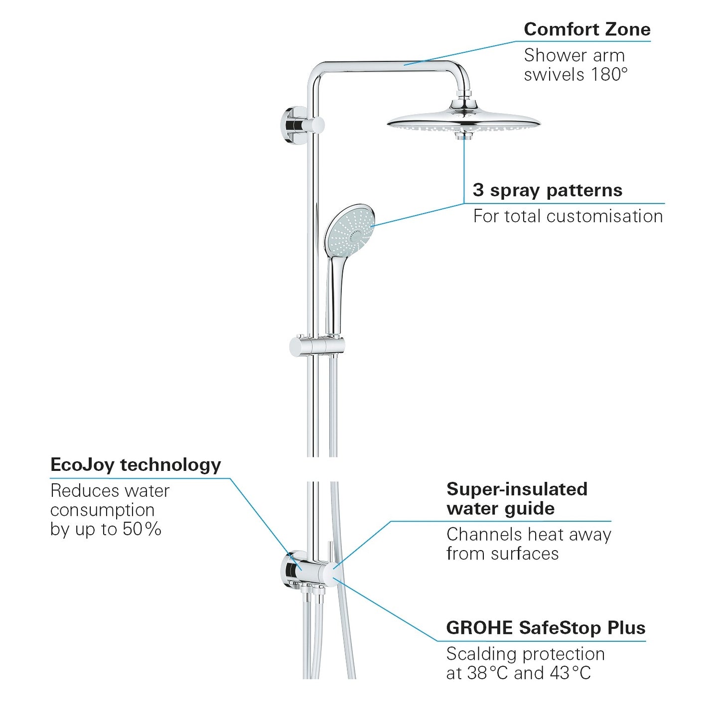 27421002 Grohe Euphoria System 260 tuš set brez armature